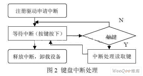 基于PXA255开发板外围字符设备的嵌入式Linux字符设备驱动设计与应用