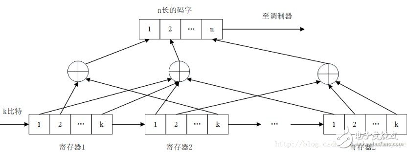 卷积码