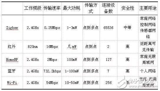 智能家居通迅技术，有线技术和无线技术解析