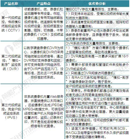 视频监控经过三个阶段的发展演变，到2022年预计市场规模将达3000亿