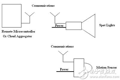 Connectivity between unrelated systems provides a new layer of capabilities neither system could achieve previously. This can change the architectural approach to IoT-distributed sensor and control designs. 非相关系统之间的连接提供了以前任何系统皆无法实现的新功能层级。 这改变了物联网分布式传感器和控制设计的架构方法。
