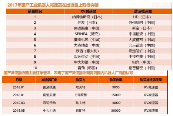 隨著工業機器人需求的高速增長，也帶動了減速器行業的發展