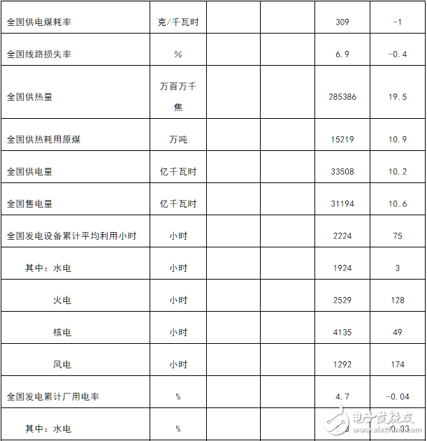 國家能源局發(fā)布1－7月份全國電力數(shù)據(jù)，全社會累計用電量38775億千瓦時