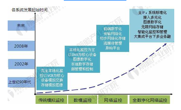 視頻監(jiān)控經(jīng)過三個階段的發(fā)展演變，到2022年預計市場規(guī)模將達3000億