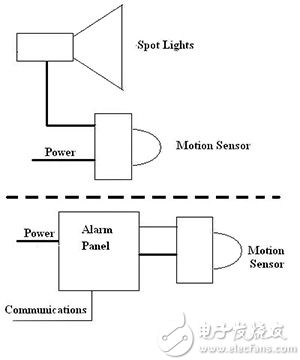 Independent systems provide limited functionality and often carry with them the added cost burden of redundant hardware. 独立系统提供的功能有限,并且通常带来冗余硬件产生的额外成本负担。