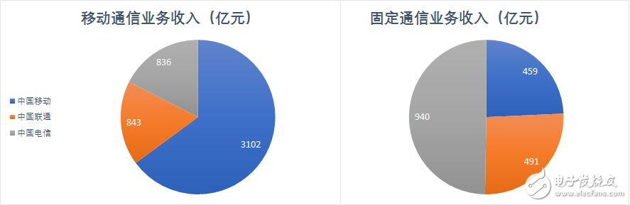 三大運(yùn)營(yíng)商上半年業(yè)績(jī)相繼出爐，是誰拖了行業(yè)發(fā)展的后腿？