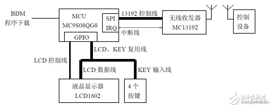 以MC9S08QG8低端微控制器为核心的无线控制器设计