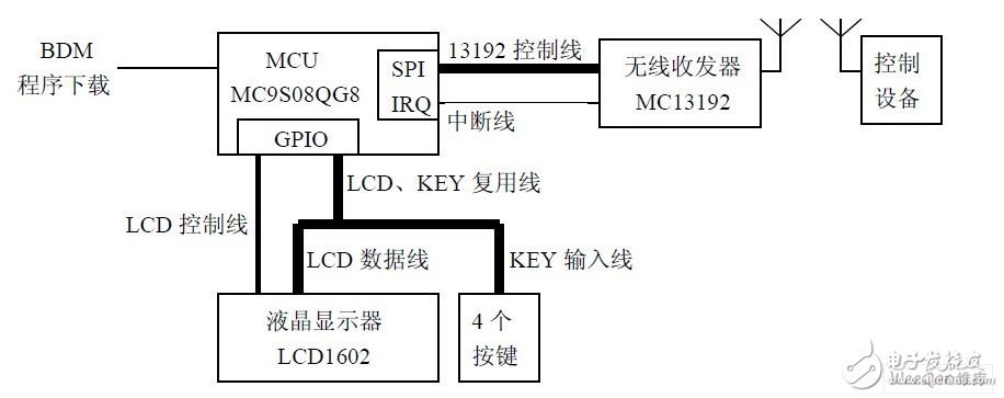 以MC9S08QG8低端微控制器為核心的無(wú)線(xiàn)控制器設(shè)計(jì)