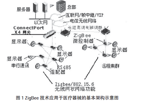 ZigBee技術用于醫療器械有什么作用？詳細分析說明