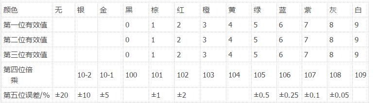 色环电阻识别