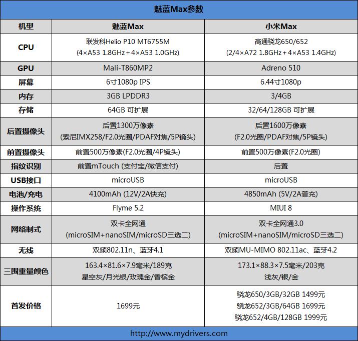 (注:小米max已全线降价200元)   【外观赏析:放大版魅蓝e 唯一点不