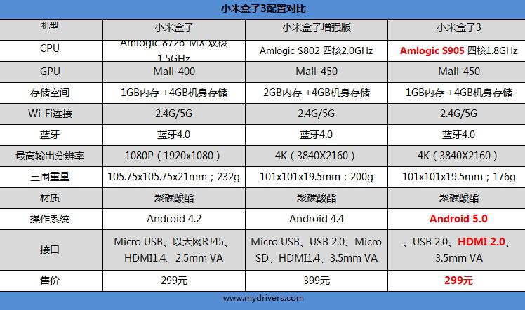 小米盒子3评测 最具竞争力的电视盒之一