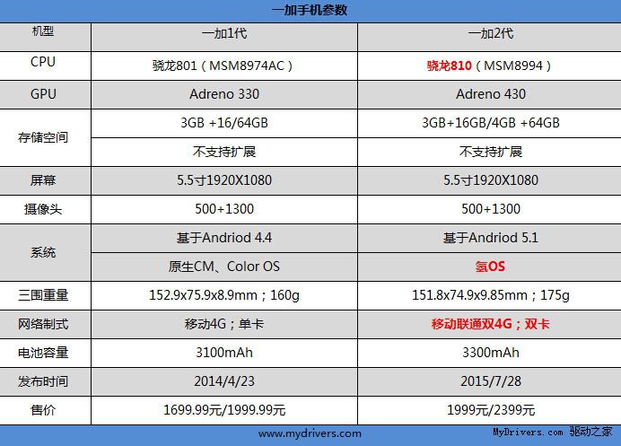 一加2跑分评测 5.8万跑分性能登顶