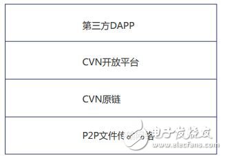 CVN平台将区块链技术和P2P结合,打造出优质的网络生态系统