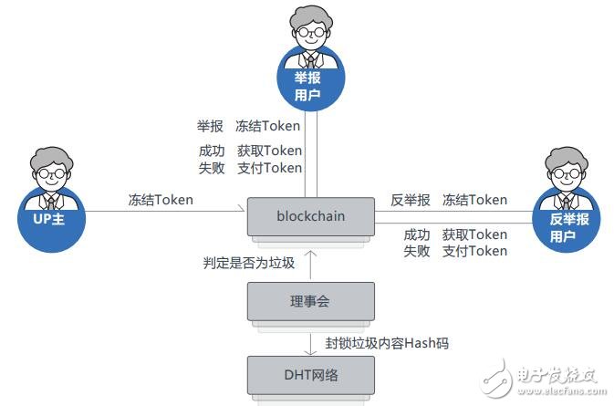 CVN平台将区块链技术和P2P结合,打造出优质的网络生态系统