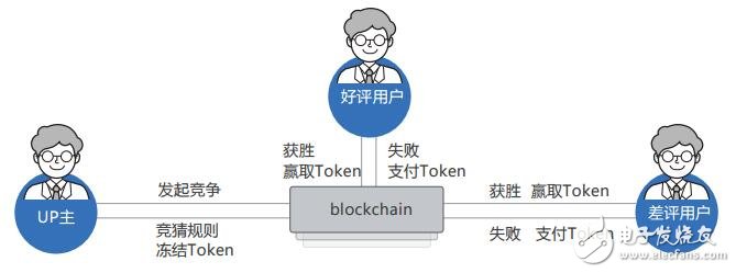 CVN平台将区块链技术和P2P结合,打造出优质的网络生态系统