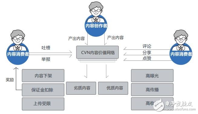 CVN平台将区块链技术和P2P结合,打造出优质的网络生态系统