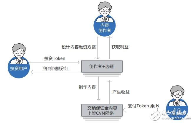 CVN平台将区块链技术和P2P结合,打造出优质的网络生态系统