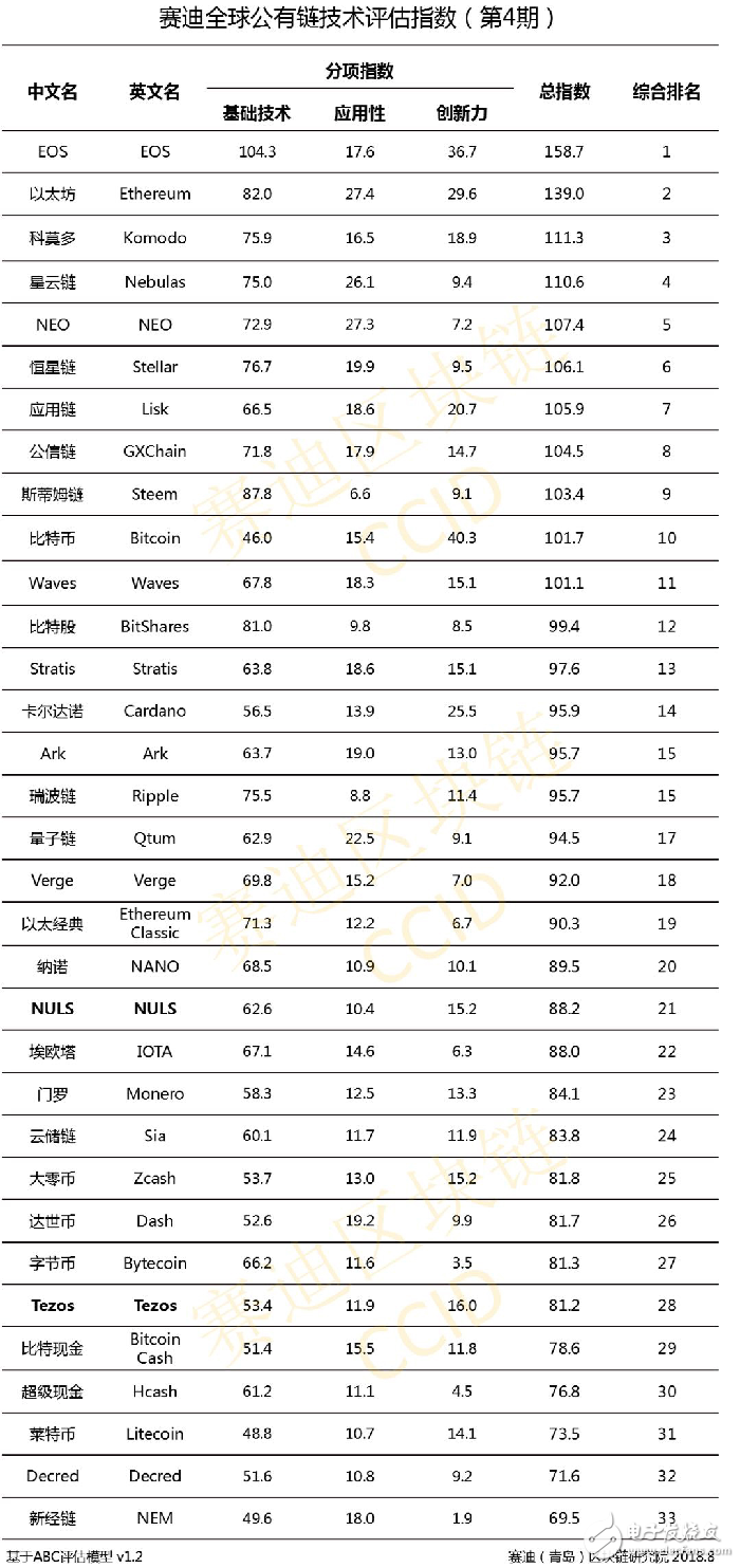 全球公有链技术评估：比特币排名进入前十名