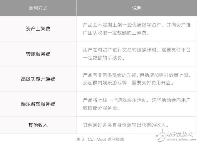 CoinMeet正在建立一个,以区块链生态圈为主的,数字资产钱包社交工具