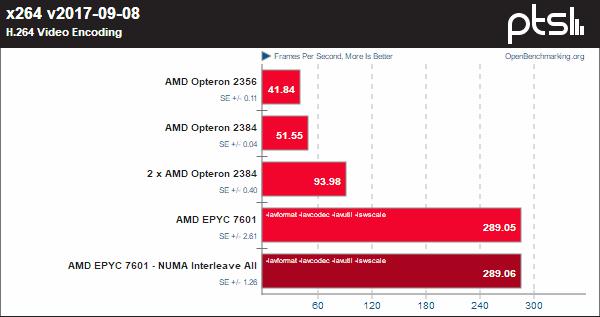 AMD EPYC与Opteron对比评测 十年时间到底经历了什么