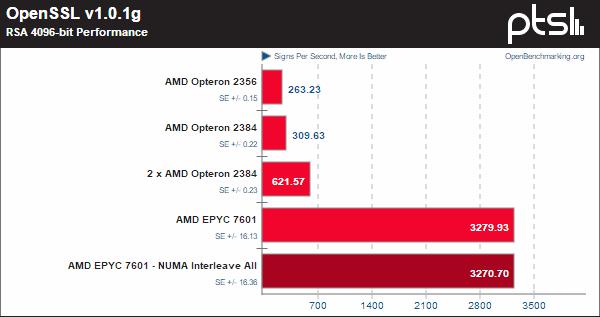 AMD EPYC与Opteron对比评测 十年时间到底经历了什么
