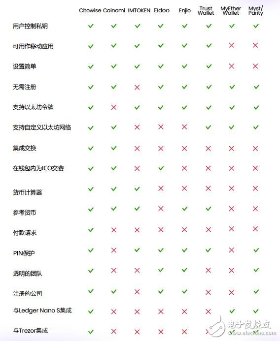 Citowise支付平台具有什么功能，为区块链交易带来了哪些优势？