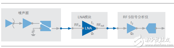 “图15.连接DUT后测量RF系统的噪声系数”