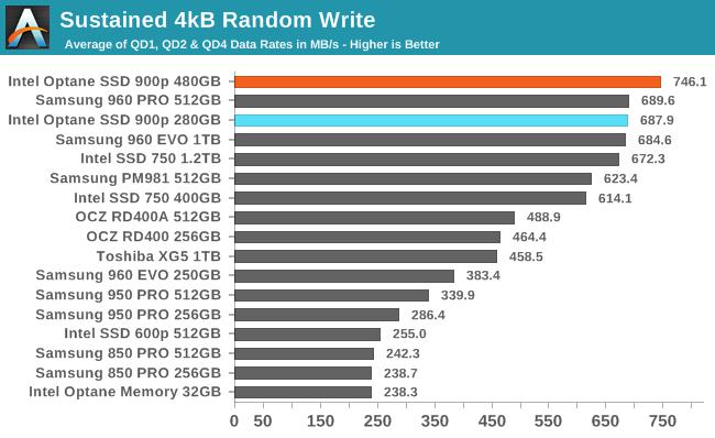 Intel傲騰SSD 900p實(shí)測(cè)：隨機(jī)性能彪悍 延遲恐怖