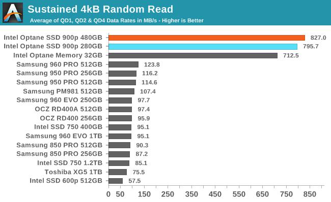 Intel傲騰SSD 900p實(shí)測(cè)：隨機(jī)性能彪悍 延遲恐怖