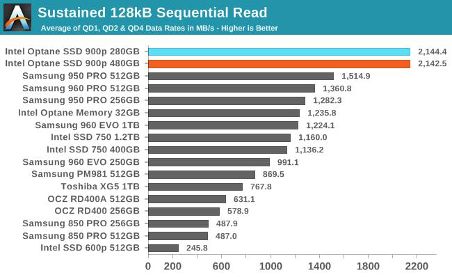 Intel傲騰SSD 900p實測：隨機性能彪悍 延遲恐怖