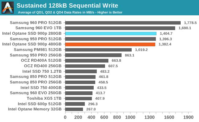 Intel傲騰SSD 900p實測：隨機性能彪悍 延遲恐怖