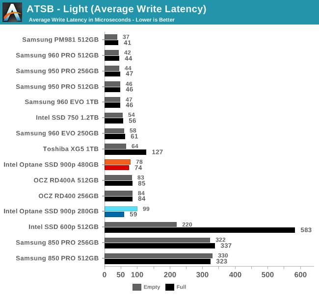 Intel傲騰SSD 900p實(shí)測(cè)：隨機(jī)性能彪悍 延遲恐怖