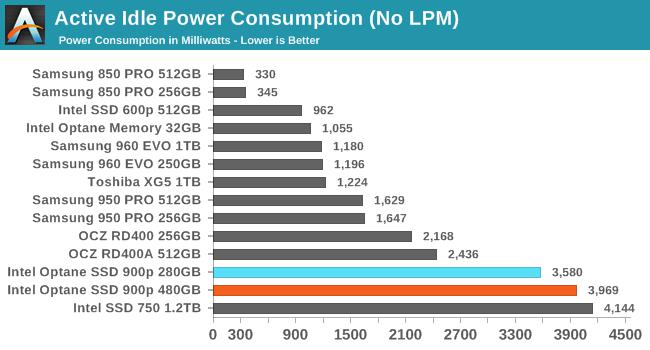 Intel傲腾SSD 900p实测：随机性能彪悍 延迟恐怖