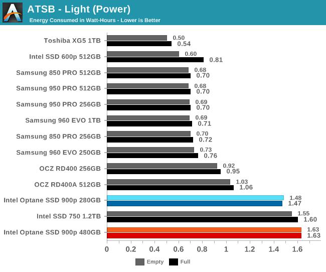 Intel傲騰SSD 900p實測：隨機性能彪悍 延遲恐怖