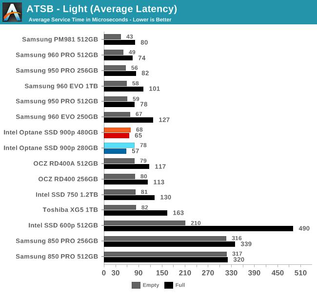 Intel傲騰SSD 900p實測：隨機性能彪悍 延遲恐怖