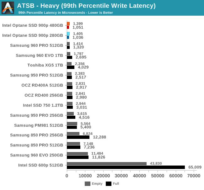 Intel傲騰SSD 900p實(shí)測(cè)：隨機(jī)性能彪悍 延遲恐怖