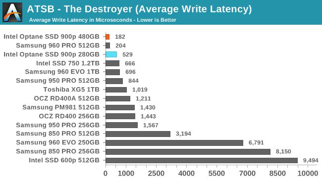 Intel傲騰SSD 900p實(shí)測(cè)：隨機(jī)性能彪悍 延遲恐怖