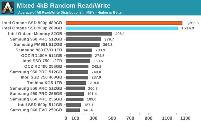 Intel傲騰SSD 900p實(shí)測(cè)：隨機(jī)性能彪悍 延遲恐怖