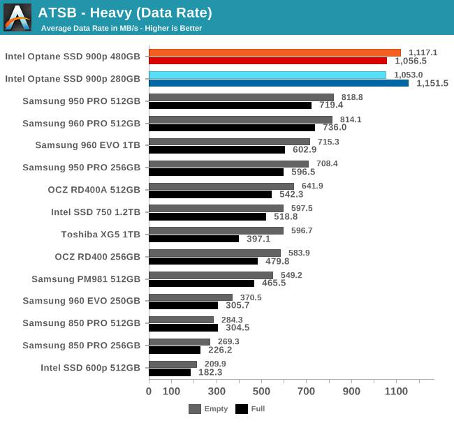 Intel傲騰SSD 900p實測：隨機性能彪悍 延遲恐怖