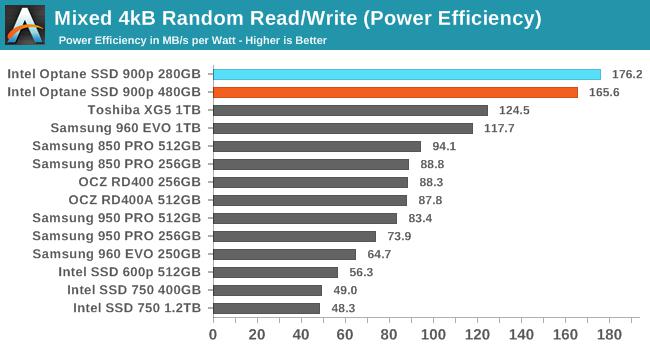 Intel傲騰SSD 900p實測：隨機性能彪悍 延遲恐怖