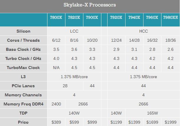 Intel两款18核处理器评测 达到当时全新高度