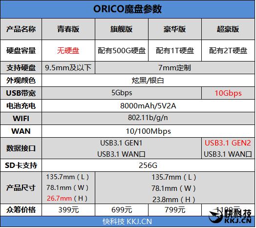 orico魔盘评测 兼具创新与实用