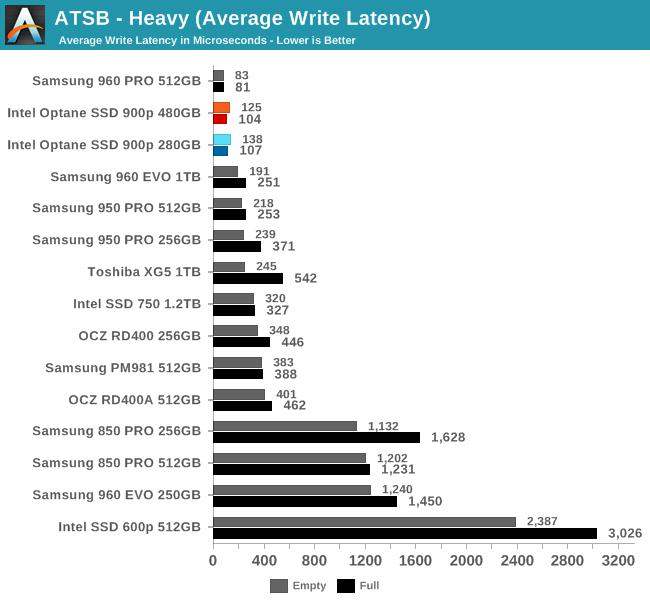 Intel傲騰SSD 900p實測：隨機性能彪悍 延遲恐怖