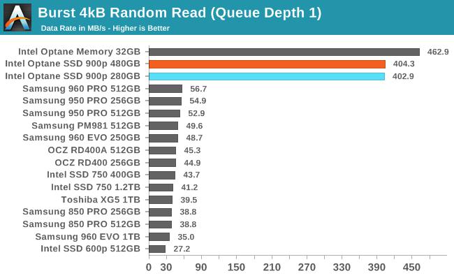 Intel傲騰SSD 900p實(shí)測(cè)：隨機(jī)性能彪悍 延遲恐怖