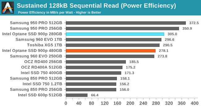 Intel傲騰SSD 900p實測：隨機性能彪悍 延遲恐怖