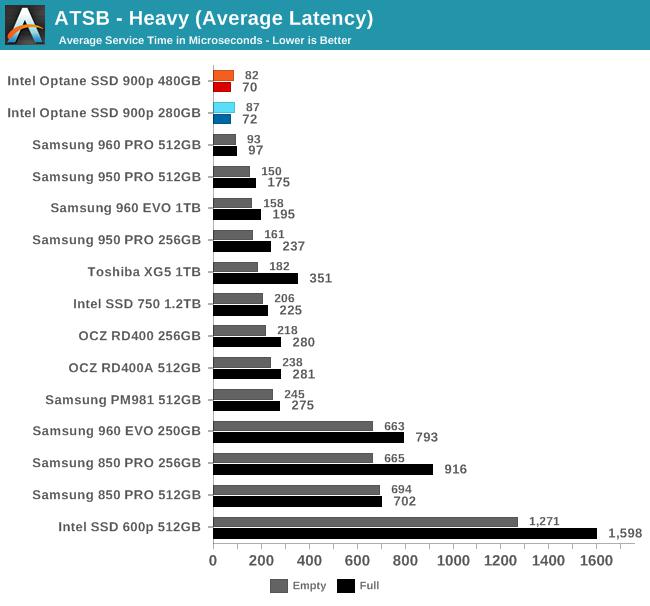 Intel傲騰SSD 900p實測：隨機性能彪悍 延遲恐怖