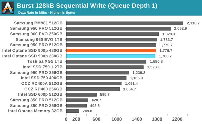 Intel傲腾SSD 900p实测：随机性能彪悍 延迟恐怖