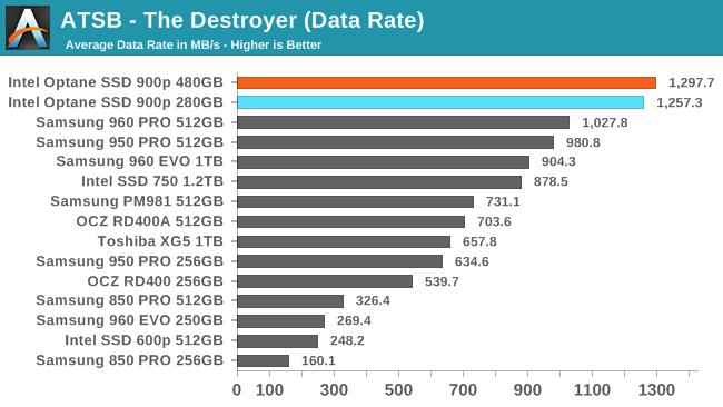 Intel傲腾SSD 900p实测：随机性能彪悍 延迟恐怖