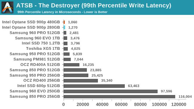 Intel傲腾SSD 900p实测：随机性能彪悍 延迟恐怖